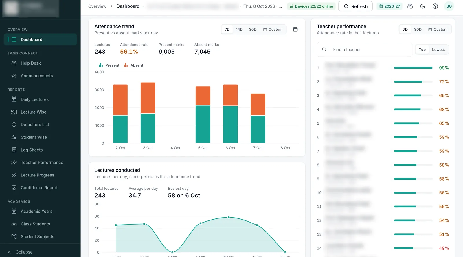 TAMS admin dashboard with attendance trend chart and teacher performance ranking